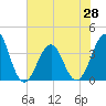 Carolina Beach tide chart for Monday, June 28, 2021