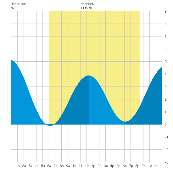 Carolina Beach tide chart for Tuesday, June 29, 2021