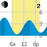 Carolina Beach tide chart for Wednesday, June 2, 2021