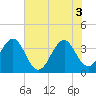 Carolina Beach tide chart for Thursday, June 3, 2021