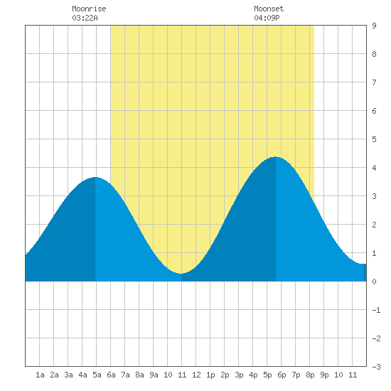 Carolina Beach tide chart for Saturday, June 5, 2021