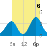Carolina Beach tide chart for Sunday, June 6, 2021
