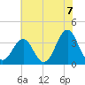 Carolina Beach tide chart for Monday, June 7, 2021