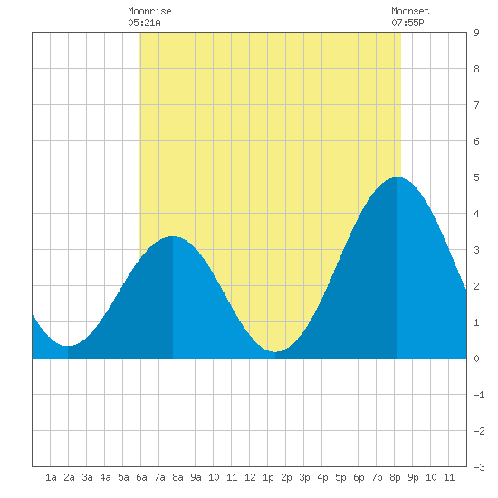 Carolina Beach tide chart for Wednesday, June 9, 2021
