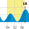 Carolina Beach tide chart for Saturday, July 10, 2021