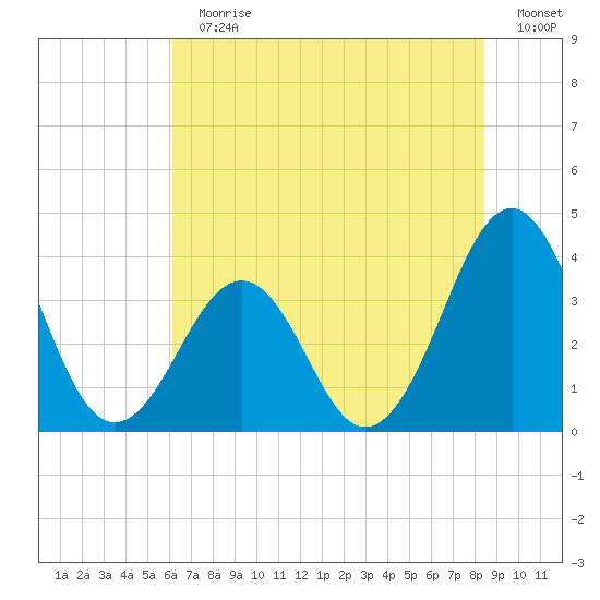 Carolina Beach tide chart for Sunday, July 11, 2021
