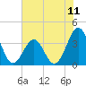 Carolina Beach tide chart for Sunday, July 11, 2021