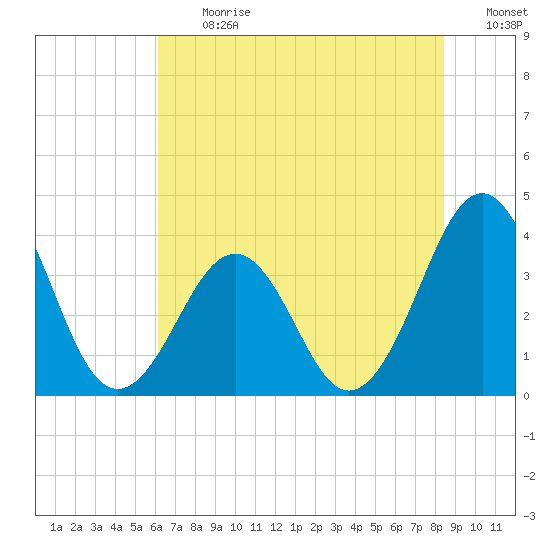 Carolina Beach tide chart for Monday, July 12, 2021
