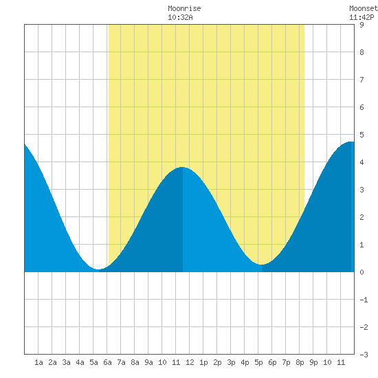 Carolina Beach tide chart for Wednesday, July 14, 2021