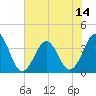 Carolina Beach tide chart for Wednesday, July 14, 2021