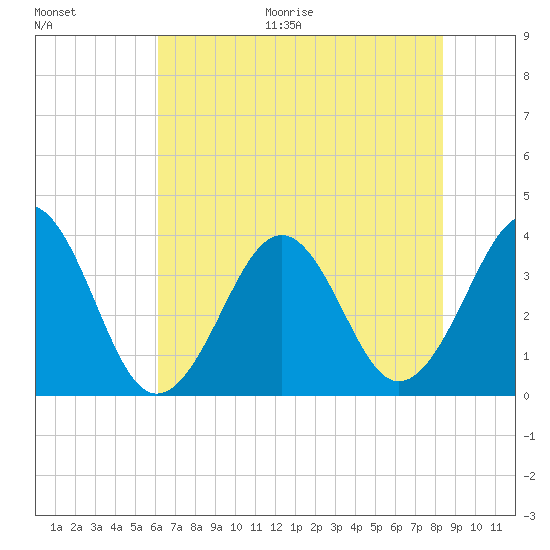 Carolina Beach tide chart for Thursday, July 15, 2021