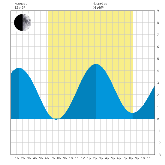 Carolina Beach tide chart for Saturday, July 17, 2021