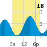Carolina Beach tide chart for Sunday, July 18, 2021