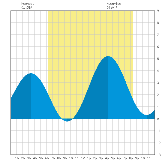 Carolina Beach tide chart for Monday, July 19, 2021