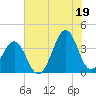 Carolina Beach tide chart for Monday, July 19, 2021