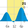 Carolina Beach tide chart for Wednesday, July 21, 2021