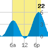 Carolina Beach tide chart for Thursday, July 22, 2021