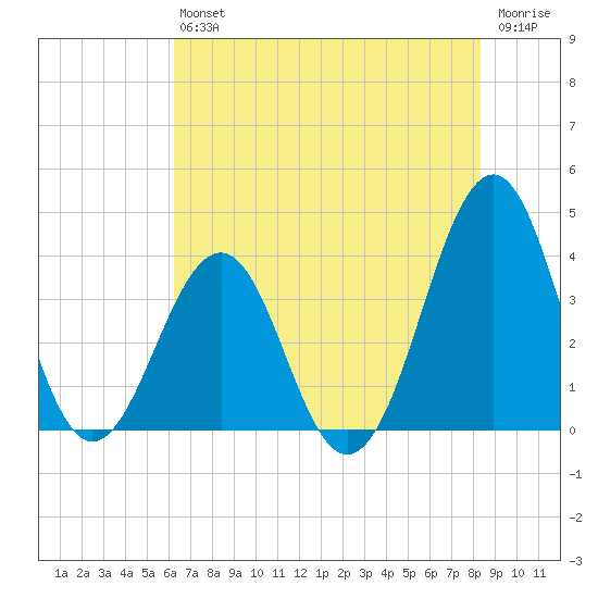 Carolina Beach tide chart for Saturday, July 24, 2021