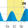 Carolina Beach tide chart for Monday, July 26, 2021