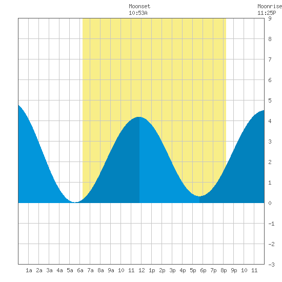 Carolina Beach tide chart for Wednesday, July 28, 2021