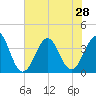 Carolina Beach tide chart for Wednesday, July 28, 2021