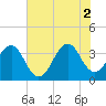 Carolina Beach tide chart for Friday, July 2, 2021