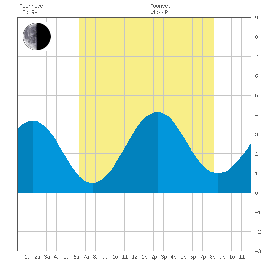 Carolina Beach tide chart for Saturday, July 31, 2021