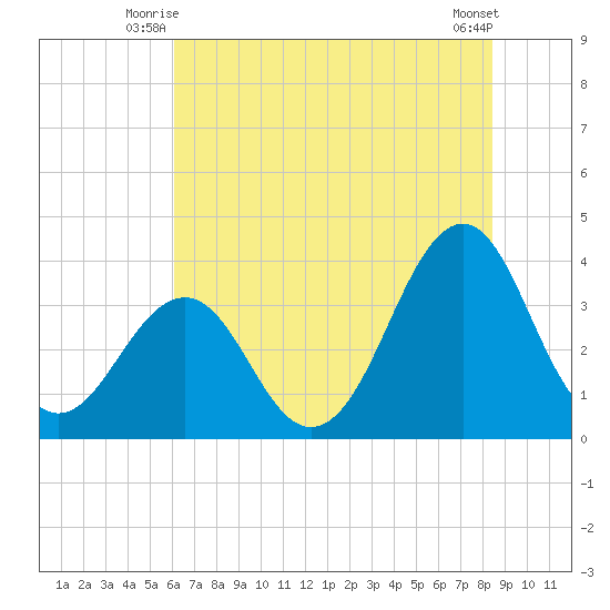 Carolina Beach tide chart for Wednesday, July 7, 2021