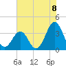 Carolina Beach tide chart for Thursday, July 8, 2021