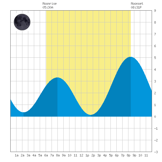 Carolina Beach tide chart for Friday, July 9, 2021