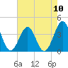 Carolina Beach tide chart for Tuesday, August 10, 2021