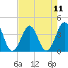 Carolina Beach tide chart for Wednesday, August 11, 2021