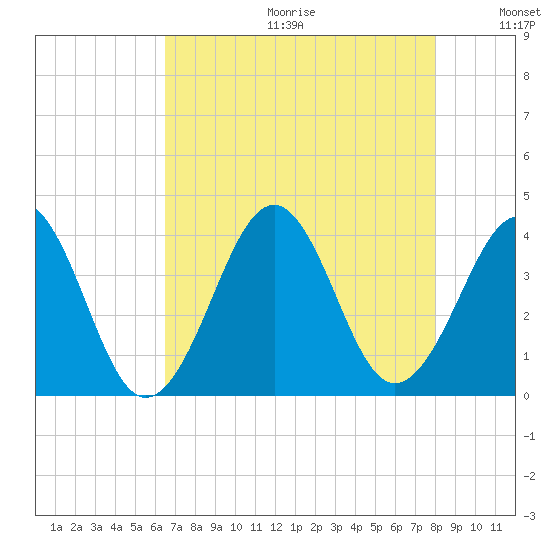 Carolina Beach tide chart for Friday, August 13, 2021
