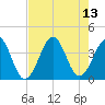 Carolina Beach tide chart for Friday, August 13, 2021