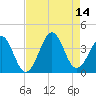 Carolina Beach tide chart for Saturday, August 14, 2021