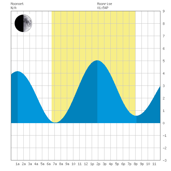 Carolina Beach tide chart for Sunday, August 15, 2021