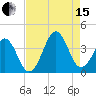 Carolina Beach tide chart for Sunday, August 15, 2021