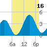 Carolina Beach tide chart for Monday, August 16, 2021