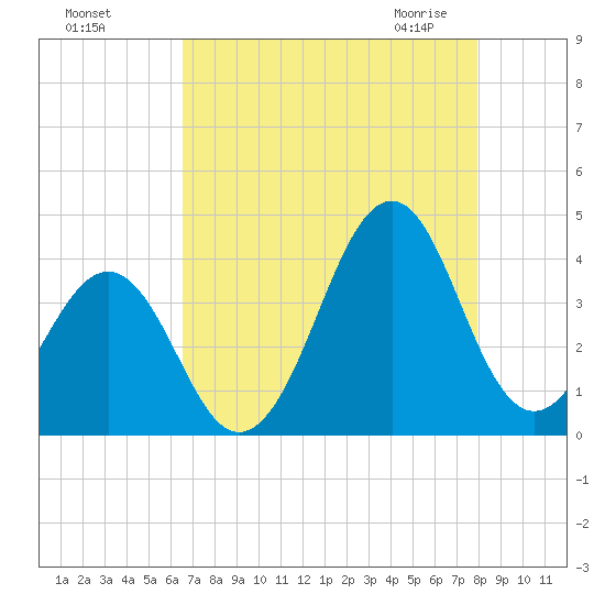 Carolina Beach tide chart for Tuesday, August 17, 2021