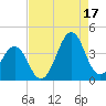 Carolina Beach tide chart for Tuesday, August 17, 2021