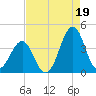 Carolina Beach tide chart for Thursday, August 19, 2021