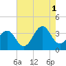 Carolina Beach tide chart for Sunday, August 1, 2021