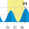 Carolina Beach tide chart for Monday, August 23, 2021