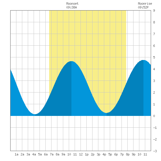 Carolina Beach tide chart for Wednesday, August 25, 2021