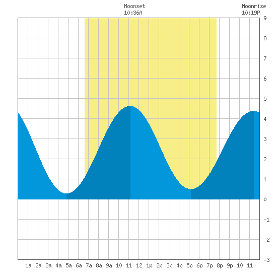 Carolina Beach tide chart for Thursday, August 26, 2021