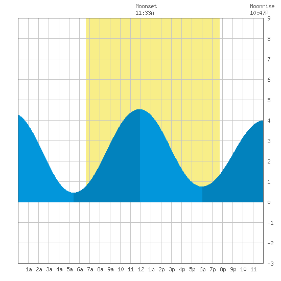 Carolina Beach tide chart for Friday, August 27, 2021