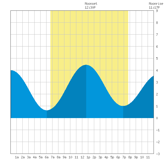Carolina Beach tide chart for Saturday, August 28, 2021