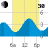 Carolina Beach tide chart for Monday, August 30, 2021