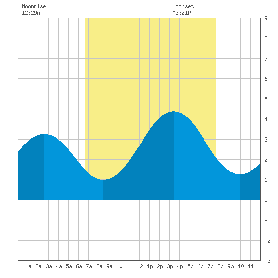 Carolina Beach tide chart for Tuesday, August 31, 2021