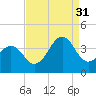 Carolina Beach tide chart for Tuesday, August 31, 2021